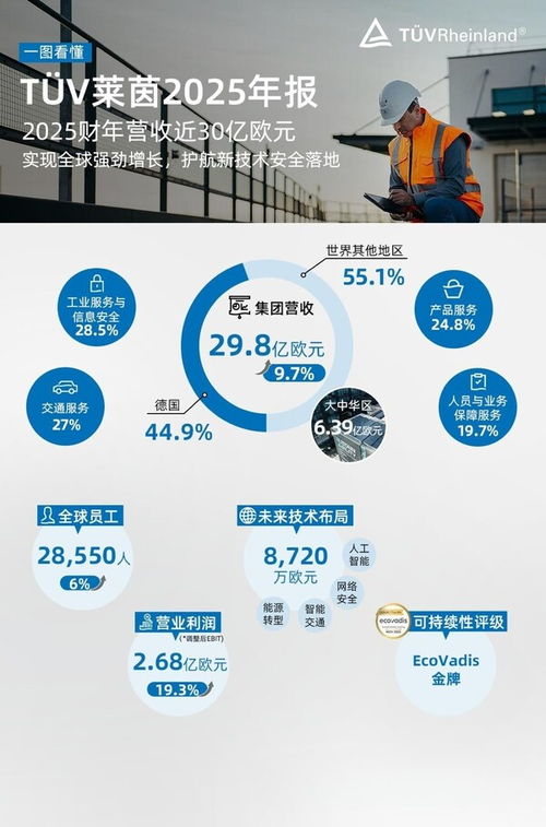 2025 年年度业绩 tuv 莱茵全球业务稳健增长,守护新技术安全